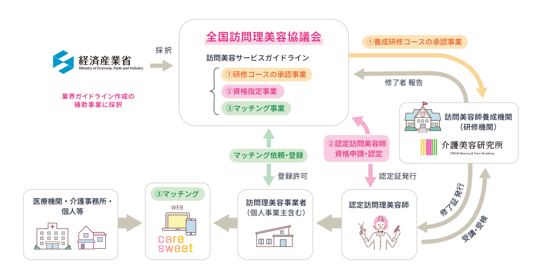 全国訪問理美容協議会の運用イメージ