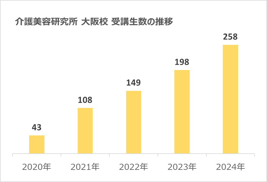 大阪校の受講生推移グラフ（梅田校プレスリリース）