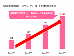 2024CB受講生数増加